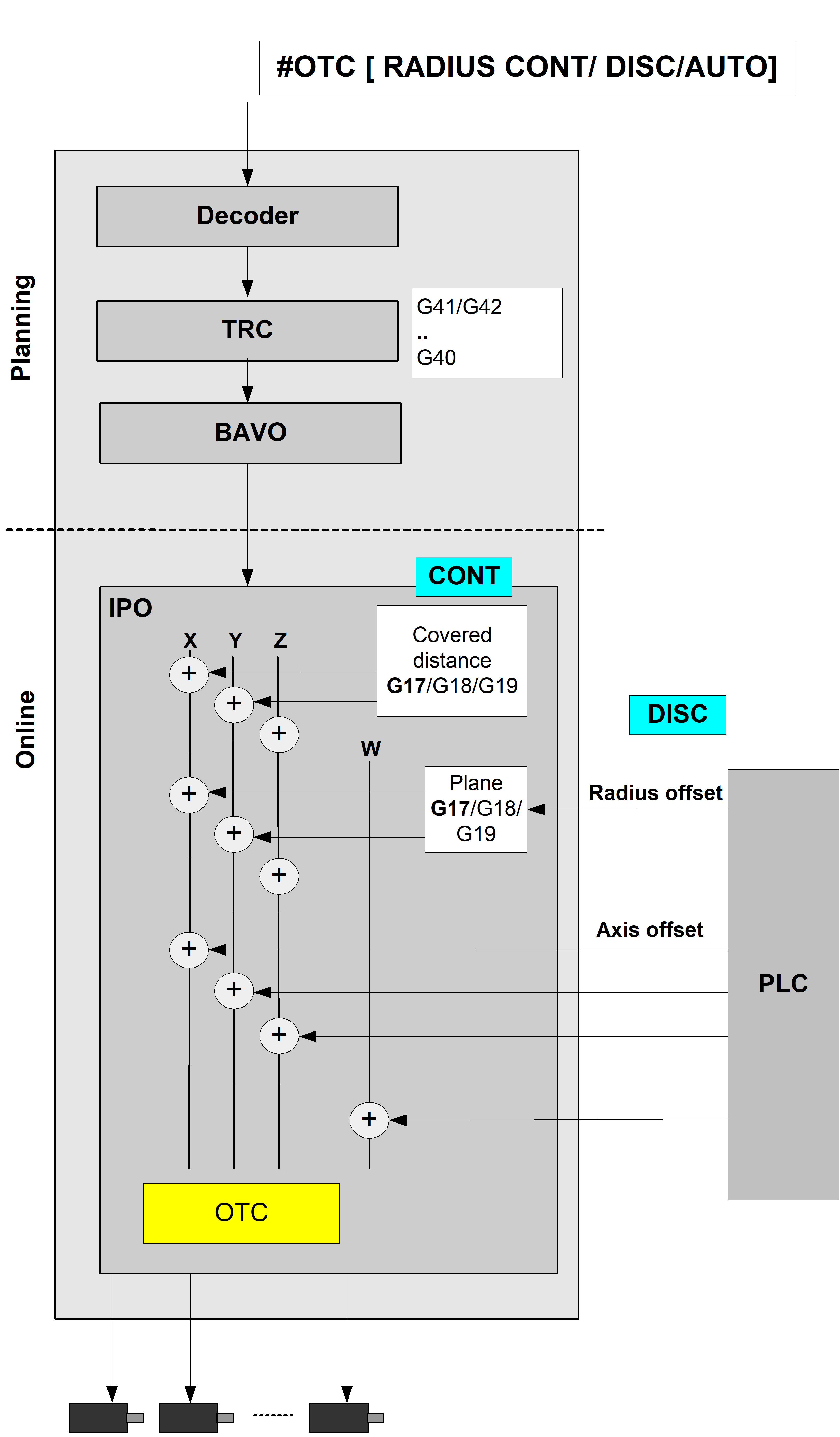Wear compensation of tool radius 3: