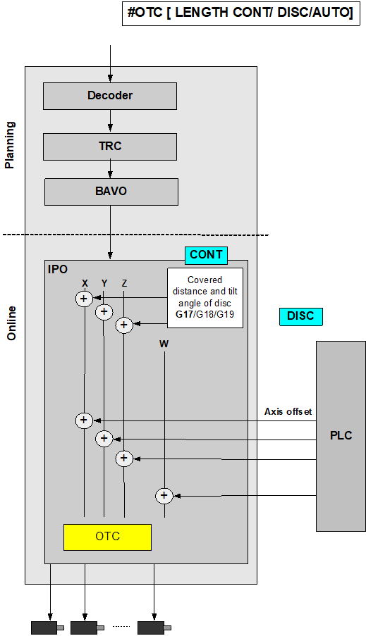 Wear compensation of tool length 2: