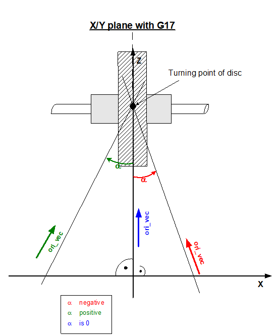 Inclined grinding disc 1: