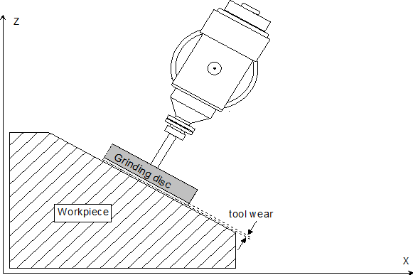 Wear compensation in tool direction 1: