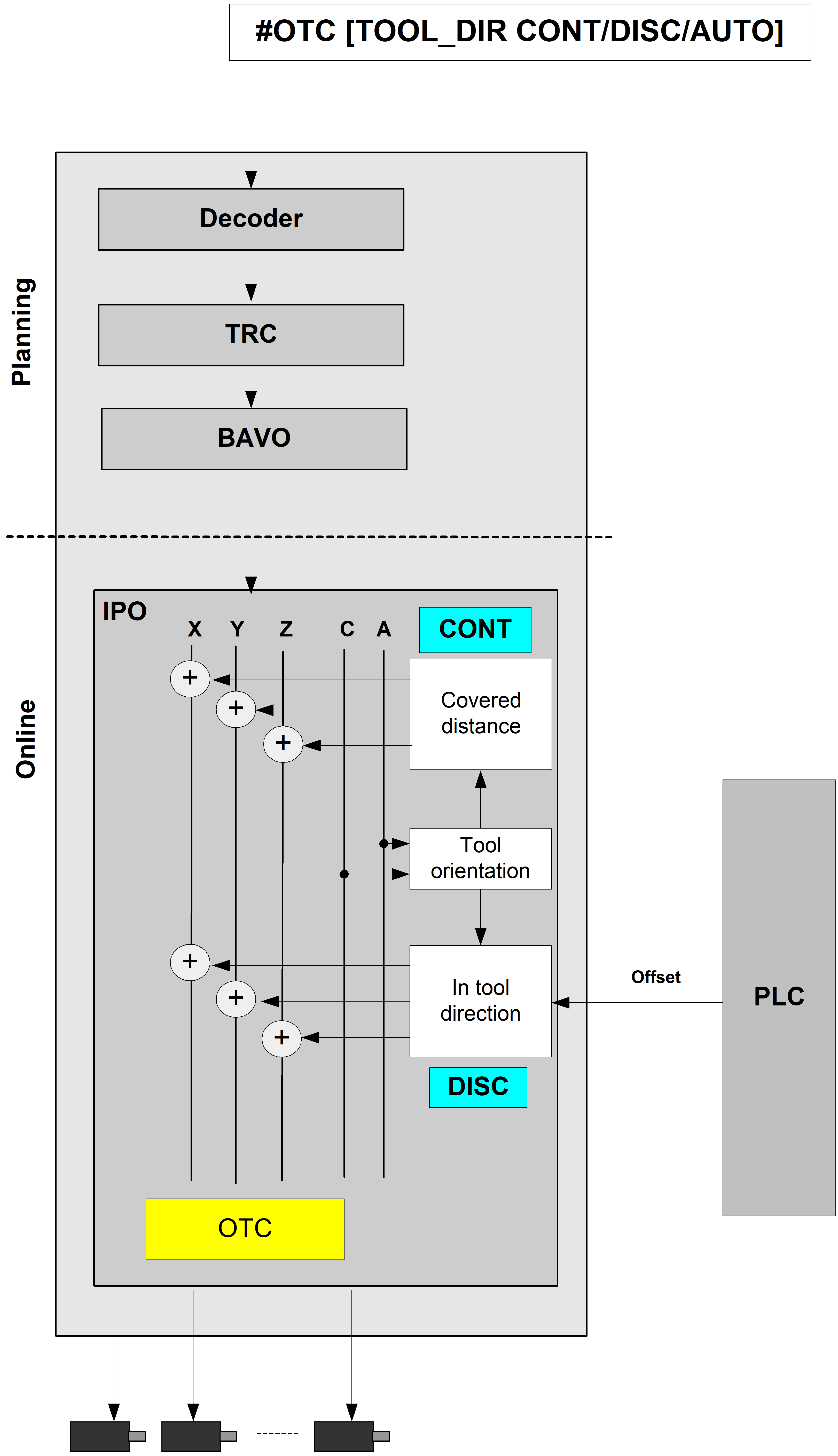 Wear compensation in tool direction 4: