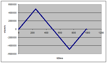Example of limitation by acceleration 1: