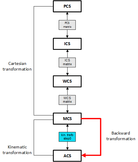 Coordinate transformation between coordinate systems (#TRANSFORM) 2: