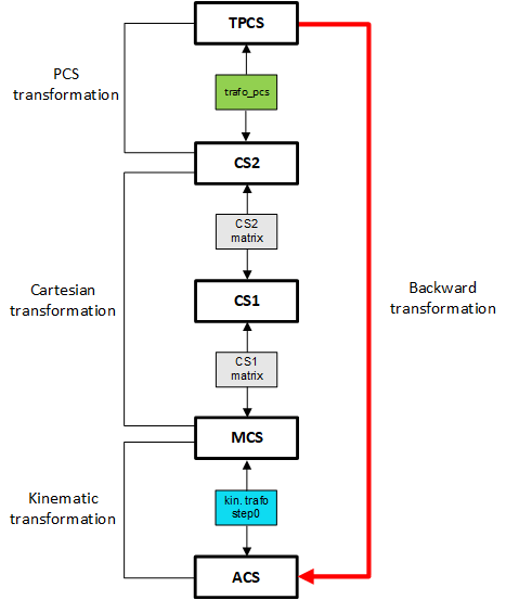 Coordinate transformation between coordinate systems (#TRANSFORM) 3: