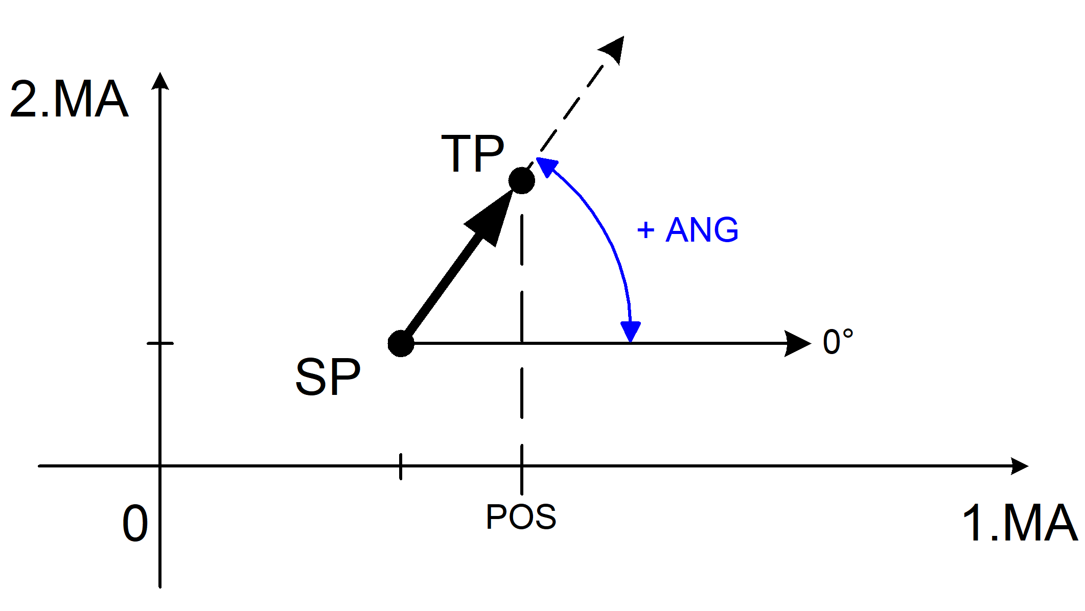 Contour line programming (#ANG) 1: