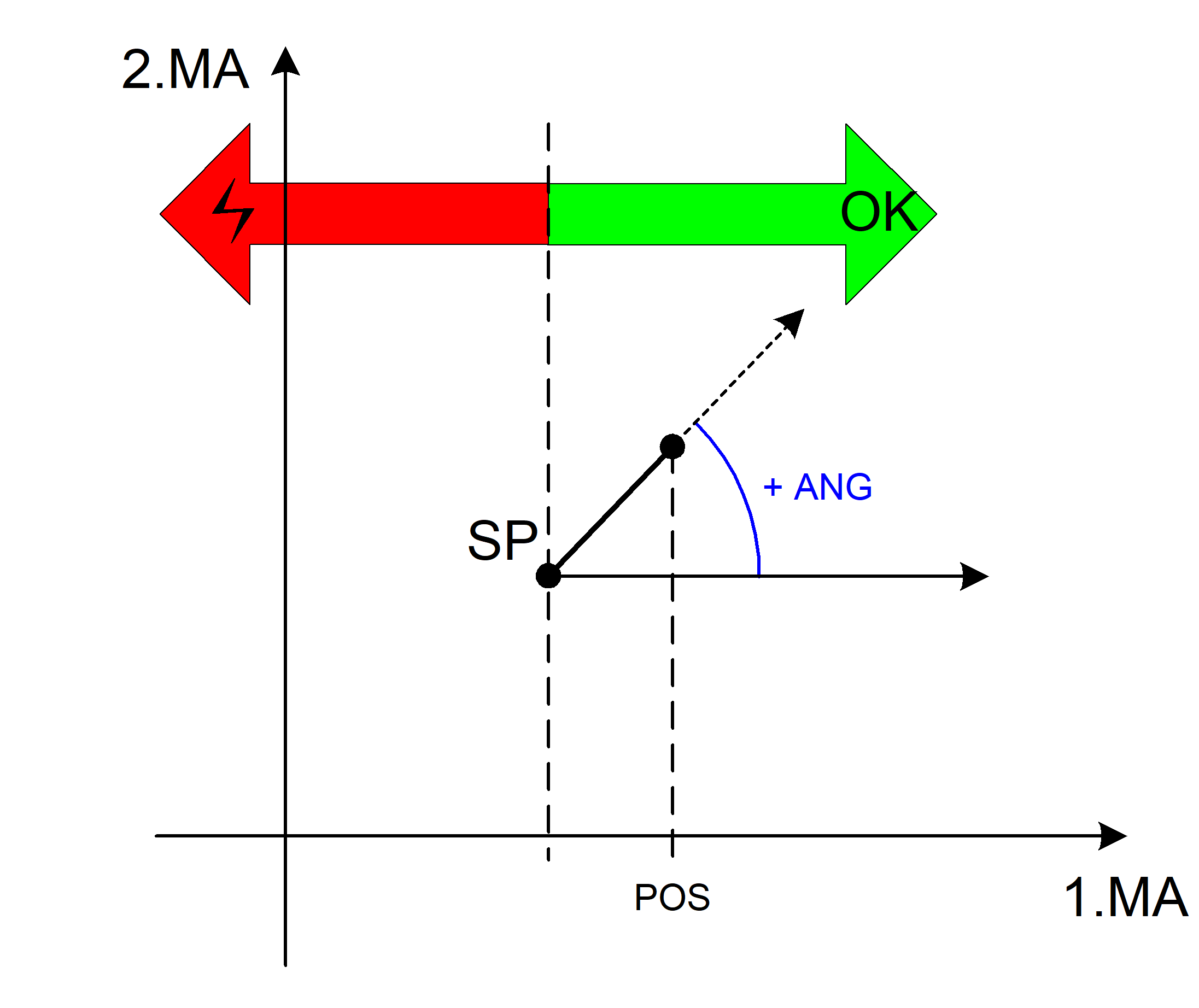 Contour line programming (#ANG) 4: