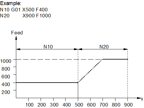 Determining acceleration/deceleration (G08/G09/G900/G901) 1: