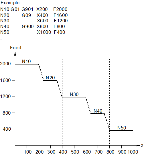 Determining acceleration/deceleration (G08/G09/G900/G901) 4: