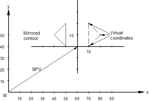 Mirroring in the plane (G21/G22/G23/G20) 2: