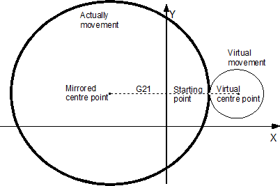 Mirroring in the plane (G21/G22/G23/G20) 4: