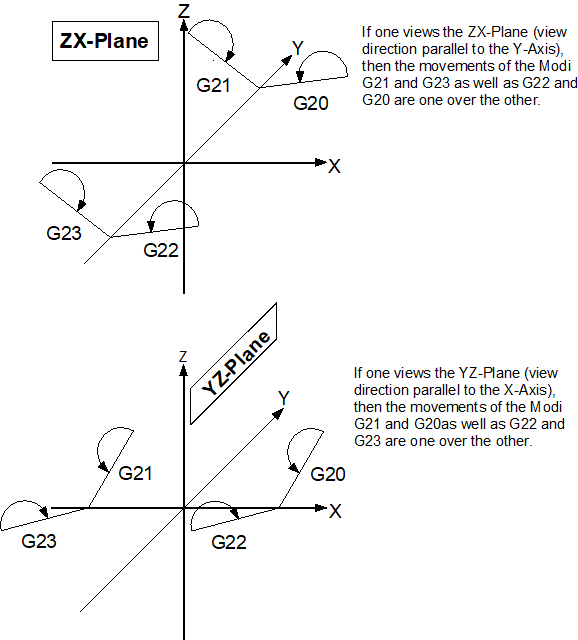 Mirroring in the plane (G21/G22/G23/G20) 5: