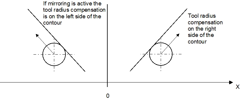 Mirroring with axis specification (G351) 1: