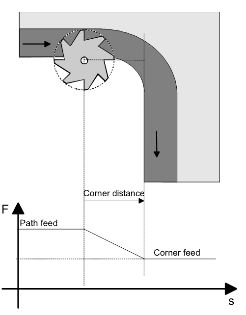 Corner deceleration 1: