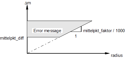 Controlling centre point offset in circle (G164/G165) 1: