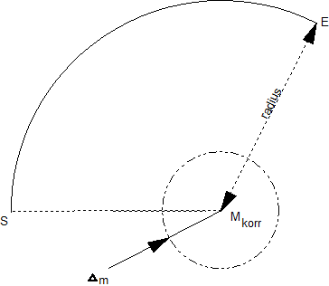 Controlling centre point offset in circle (G164/G165) 2: