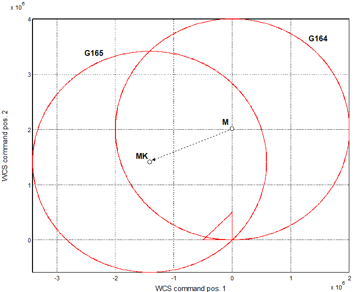 Special function: circle radius compensation in combination with G164 1: