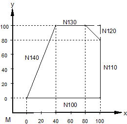 Inserting chamfers and roundings (G301/G302) (#FRC/#CHR/#CHF/#RND) 1: