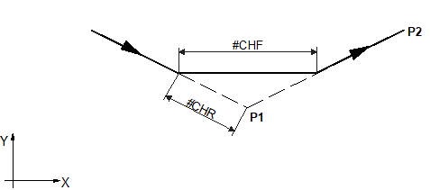 Inserting chamfers and roundings (G301/G302) (#FRC/#CHR/#CHF/#RND) 4: