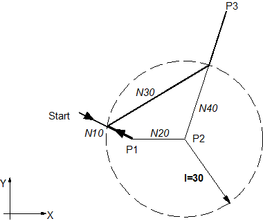 Insert chamfers using G301 as example 3: