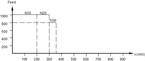 Velocities (F/E) 1: