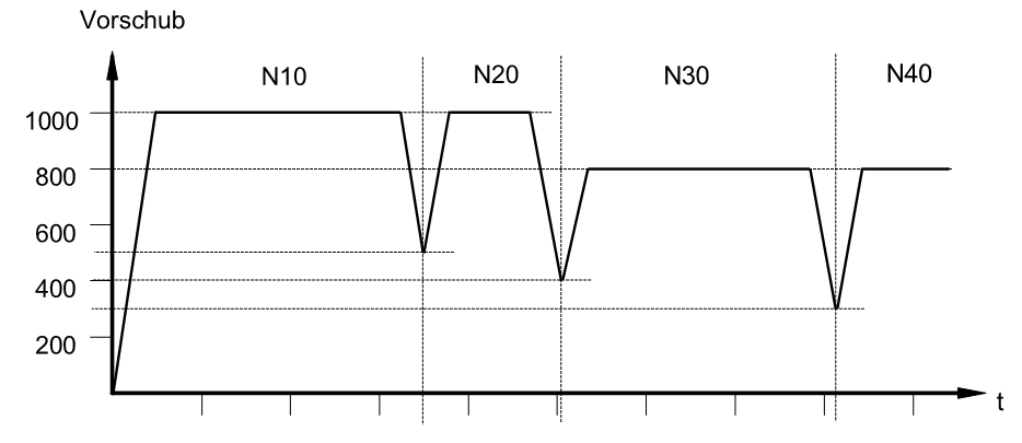 Velocities (F/E) 2: