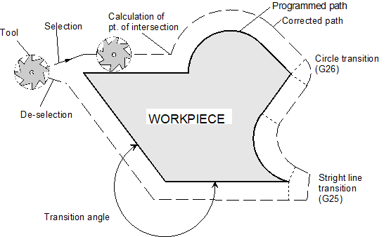 Tool radius compensation (TRC)