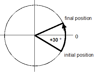 Programming modulo axes 5: