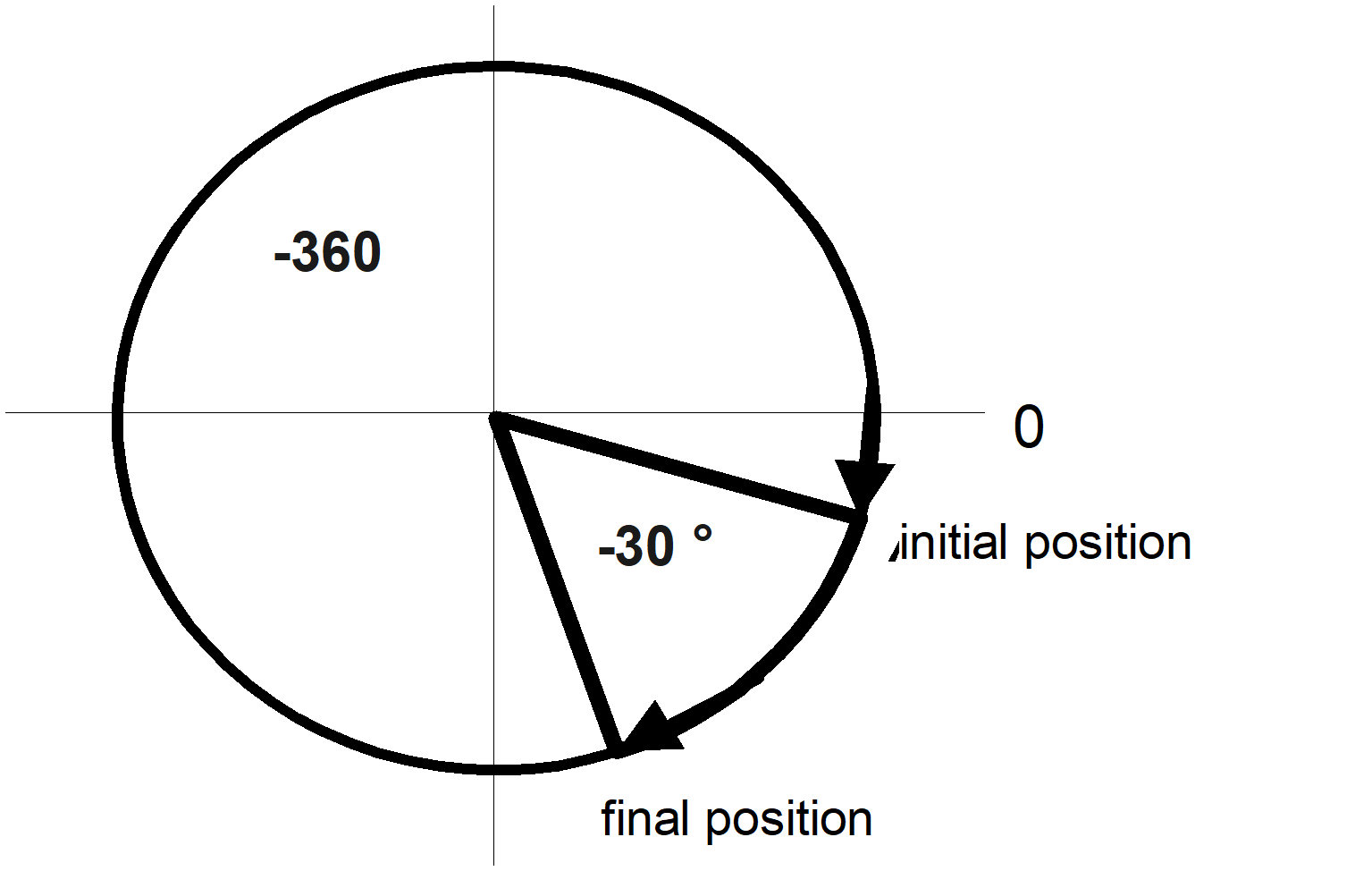 Programming modulo axes 6: