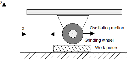 Oscillating axes (OSC) 1: