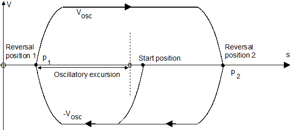 Oscillating axes (OSC) 2:
