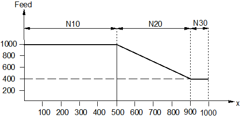 Determining acceleration/deceleration (G08/G09/G900/G901) 2: