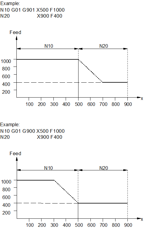 Determining acceleration/deceleration (G08/G09/G900/G901) 3: