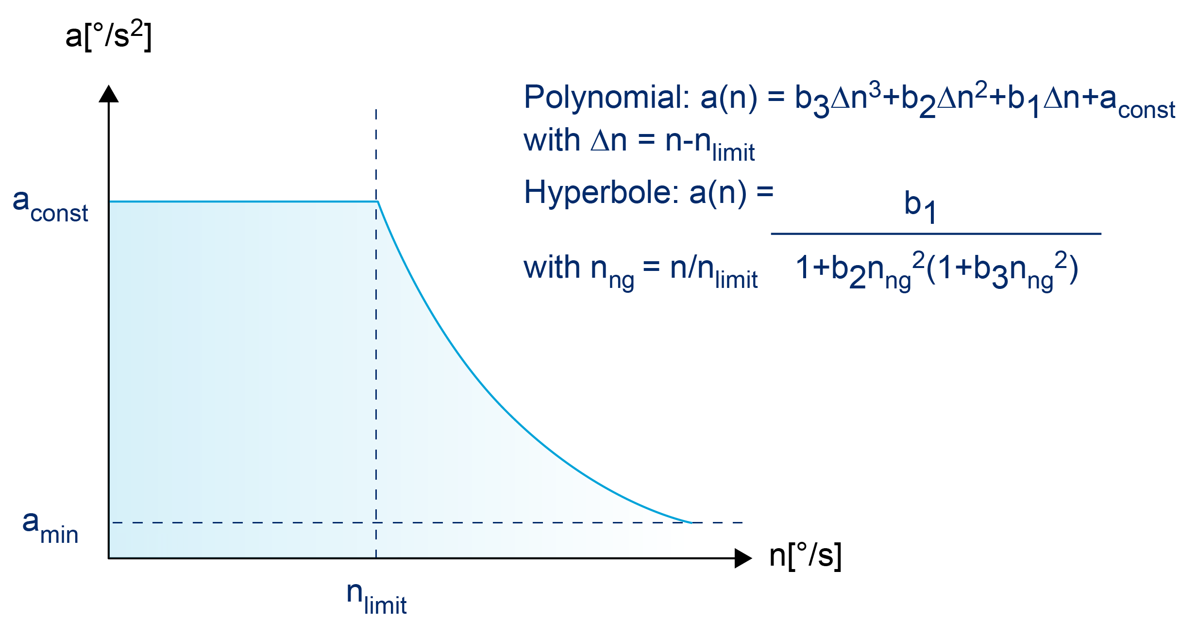 Method 1: Characteristic curve a(n) in polynomial- or hyperbola form 1: