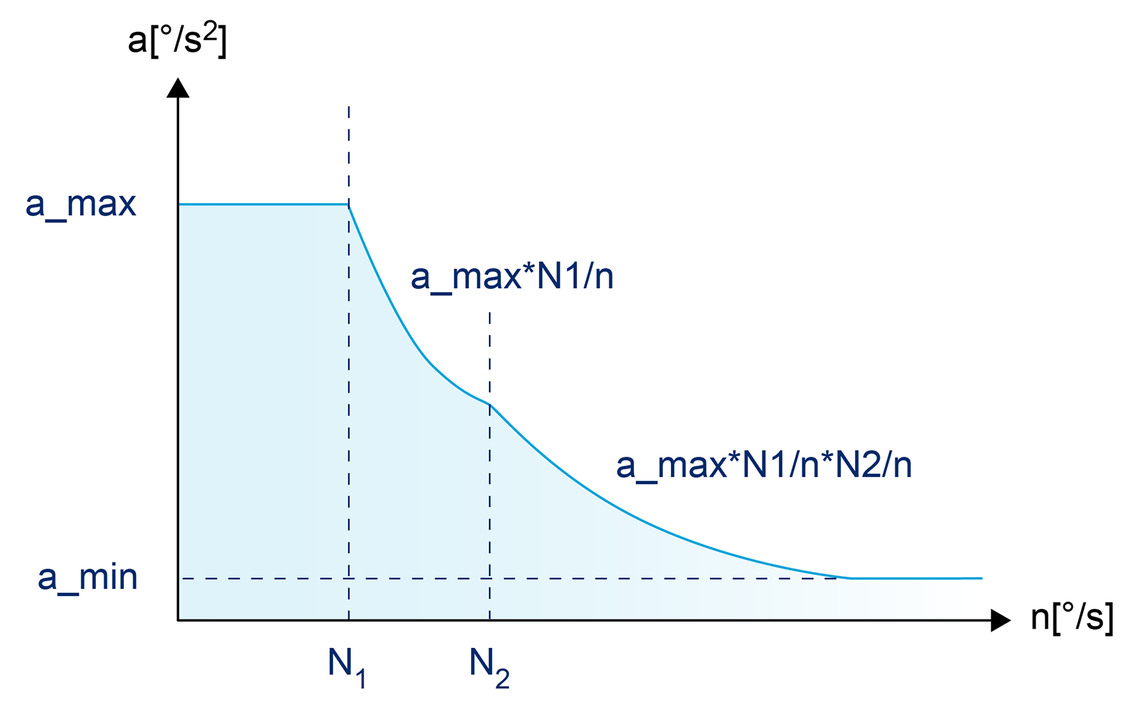 Method 2: Characteristic curve for asynchronous drives 1: