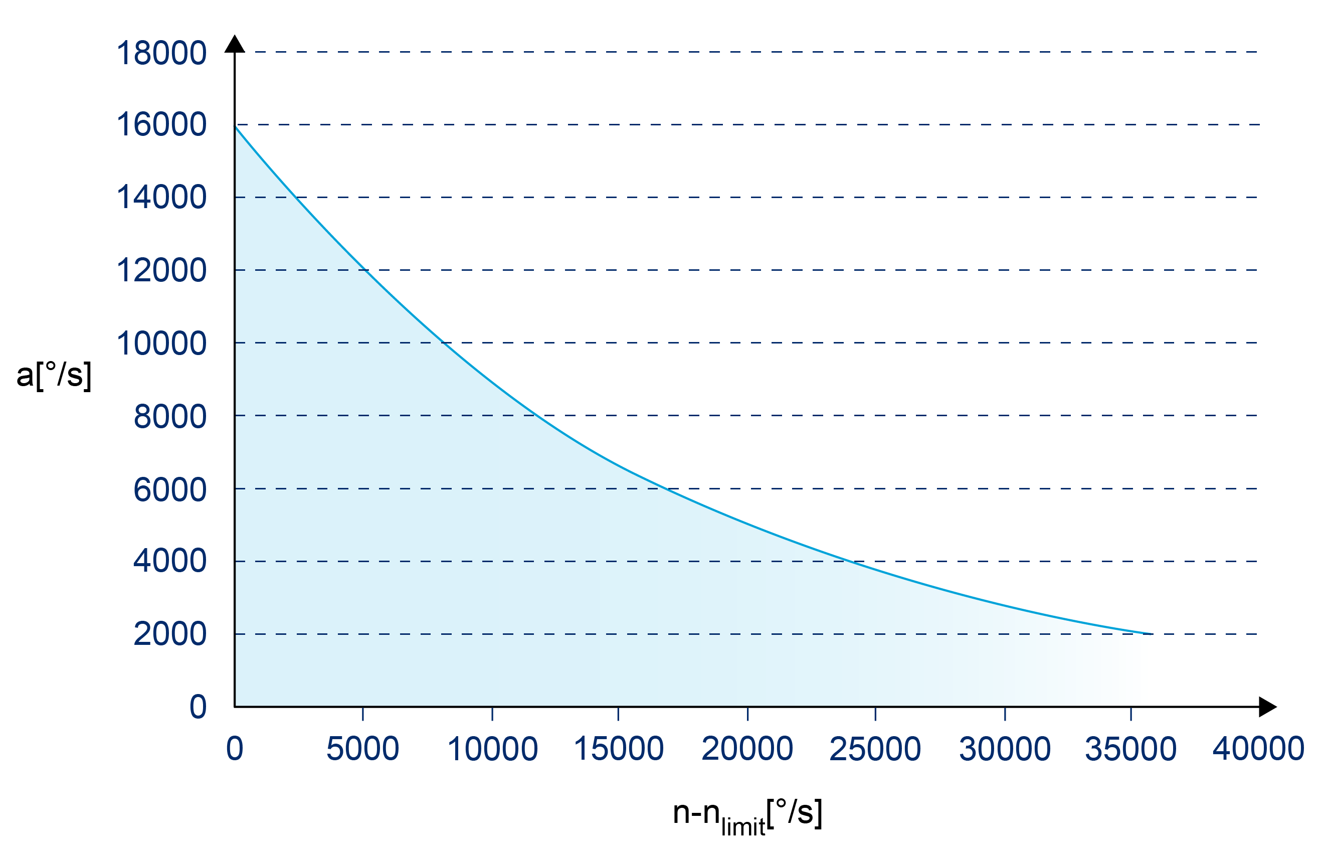 Method 2: Characteristic curve for asynchronous drives 2: