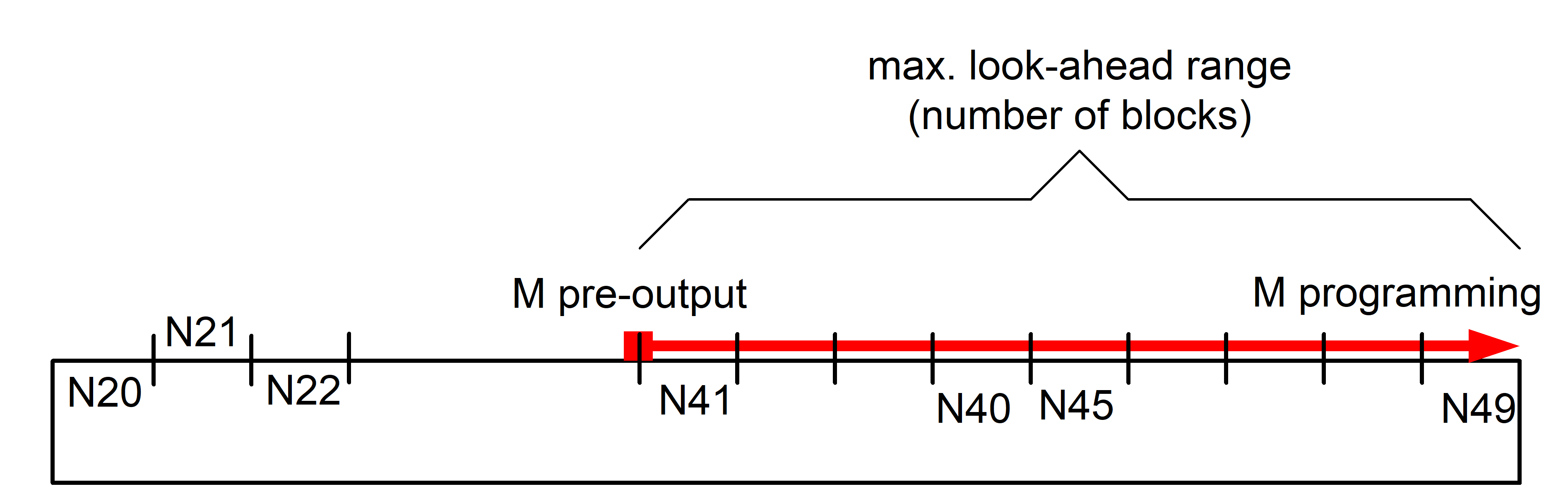Maximum number of blocks considered for pre-output of M functions (P-STUP-00061) 1: