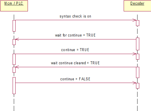 Commands and display via PLC interface 1: