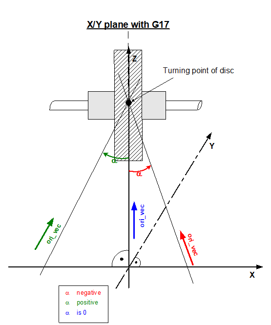 Grinding disc tilt angle (P-TOOL-00138) 1:
