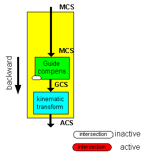 Extended working data: TcNcTrafoParameterExtCnc 2: