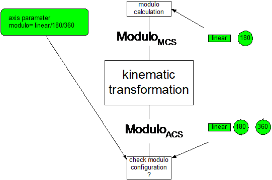Modulo setting of axes 1: