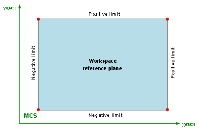 Workspace/protection area monitoring for 2-path application 2:
