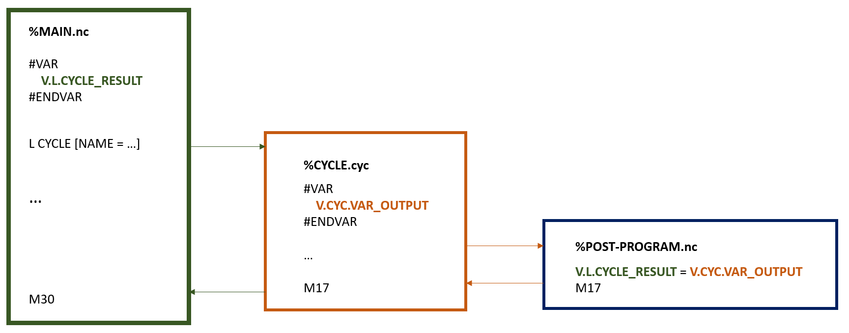 Handling output variables 1: