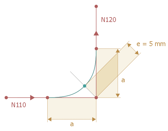 Contouring with corner deviation 2: