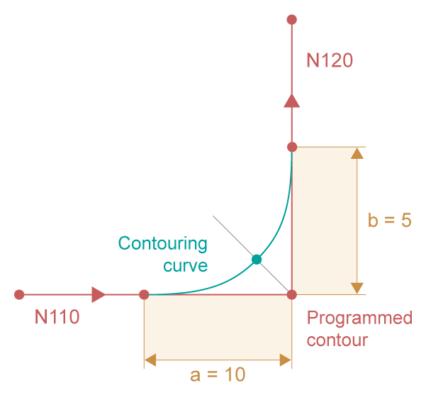 Corner distance contouring 2: