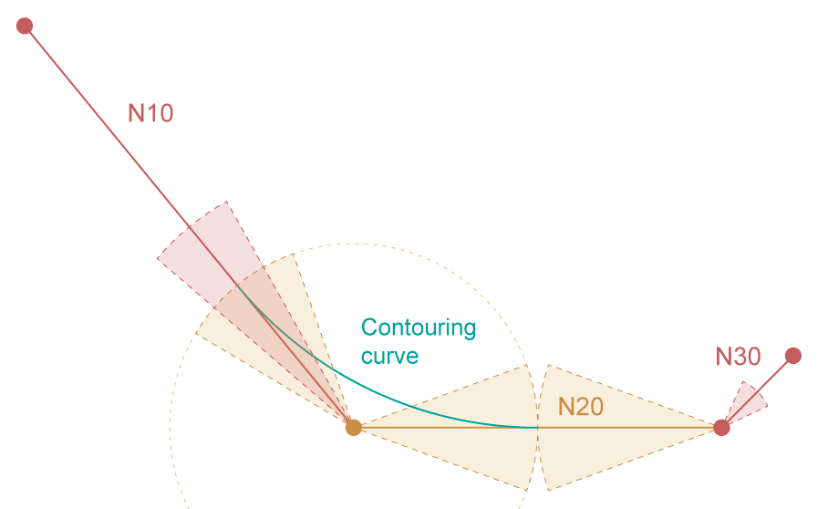 Dynamic optimised contouring 1: