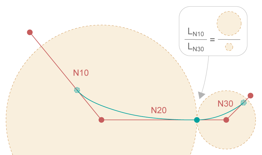 Dynamic optimised contouring 2:
