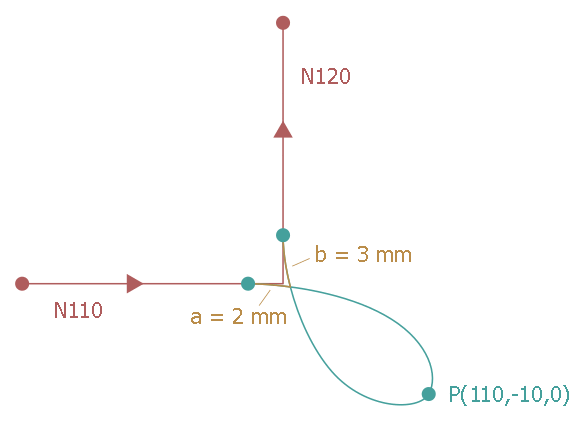 Contour with interim point 1:
