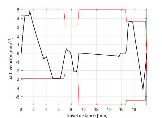 Profile generator (slope) 2:
