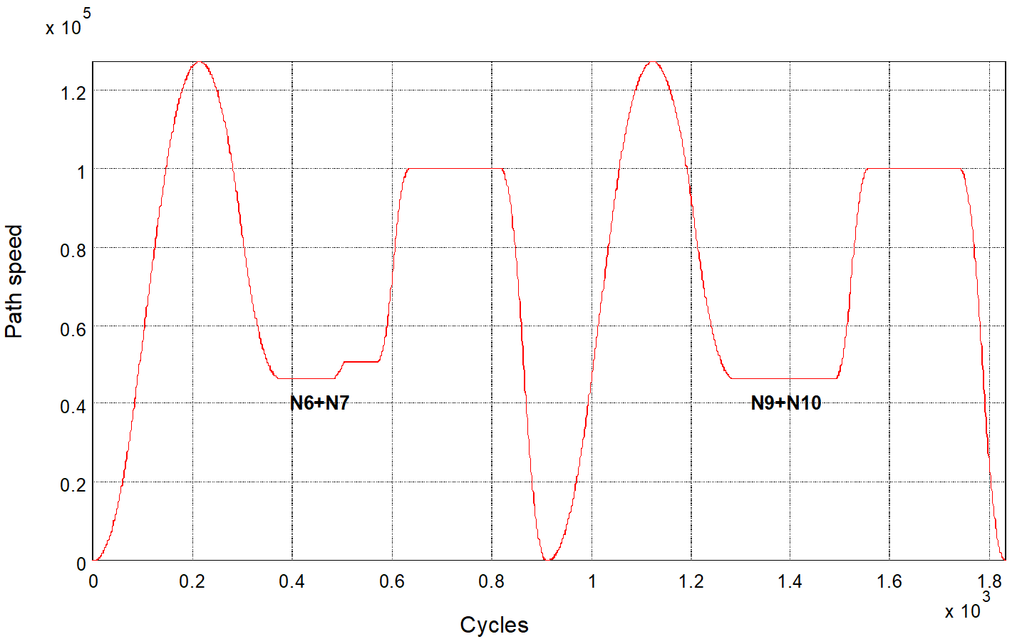 Velocity curve in the contouring section 1: