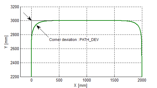 Dynamically optimised contouring of the complete contour 1: